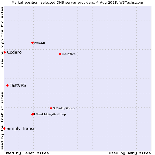 Market position of FastVPS vs. Codero vs. Simply Transit
