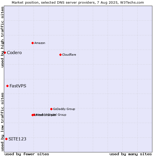 Market position of FastVPS vs. SITE123 vs. Codero