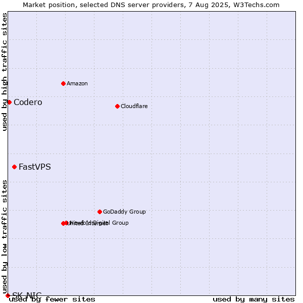 Market position of FastVPS vs. Codero vs. SK-NIC