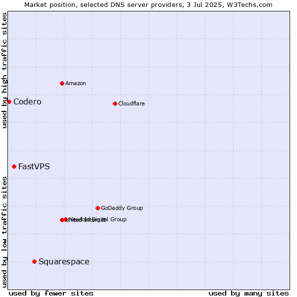 Market position of Squarespace vs. FastVPS vs. Codero
