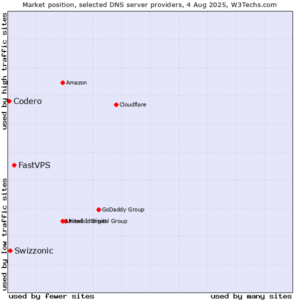 Market position of FastVPS vs. Swizzonic vs. Codero
