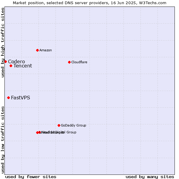Market position of Tencent vs. FastVPS vs. Codero