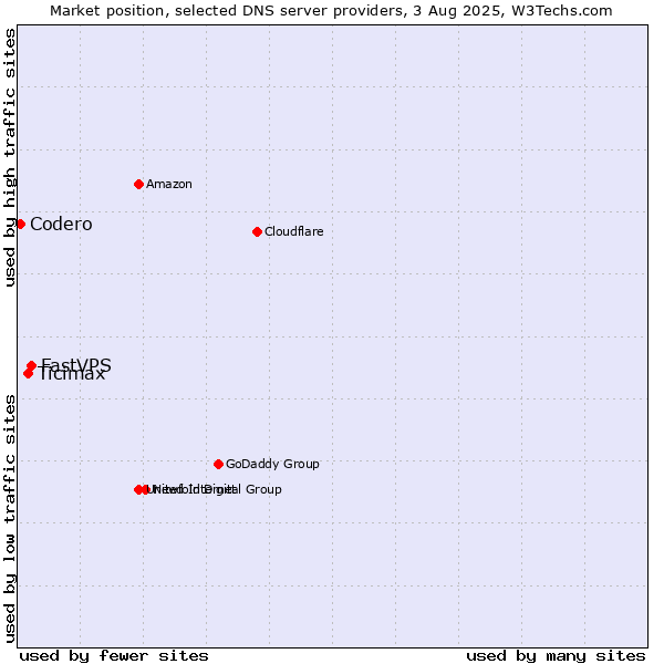 Market position of FastVPS vs. Ticimax vs. Codero