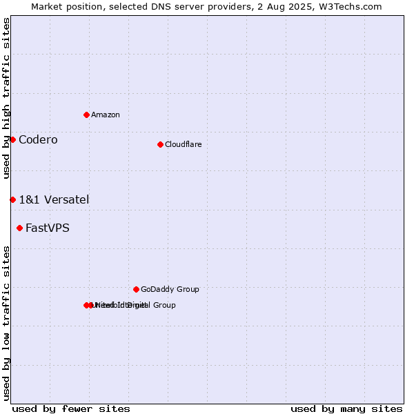 Market position of FastVPS vs. Codero vs. 1&1 Versatel