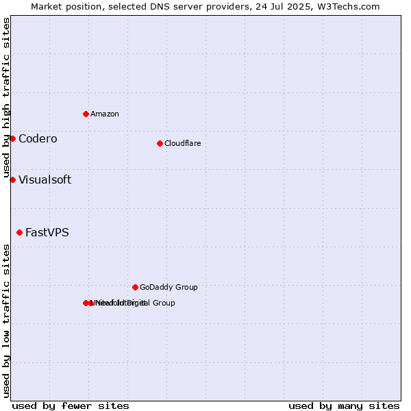 Market position of FastVPS vs. Codero vs. Visualsoft