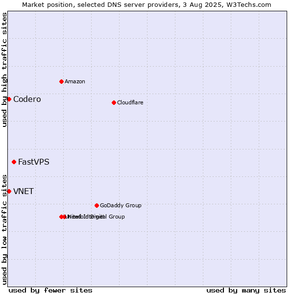 Market position of FastVPS vs. VNET vs. Codero