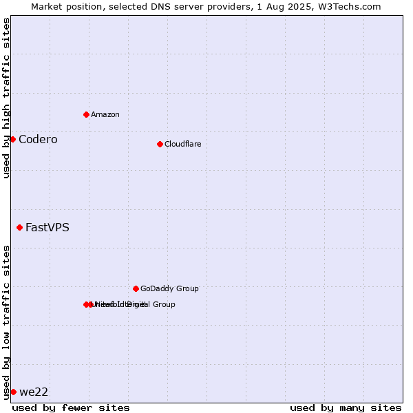 Market position of FastVPS vs. we22 vs. Codero