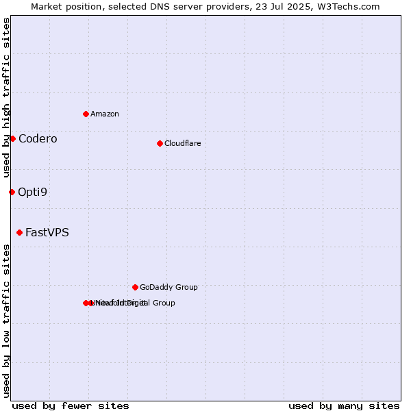 Market position of FastVPS vs. Codero vs. Opti9
