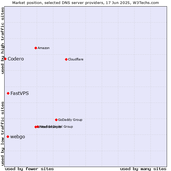 Market position of FastVPS vs. webgo vs. Codero
