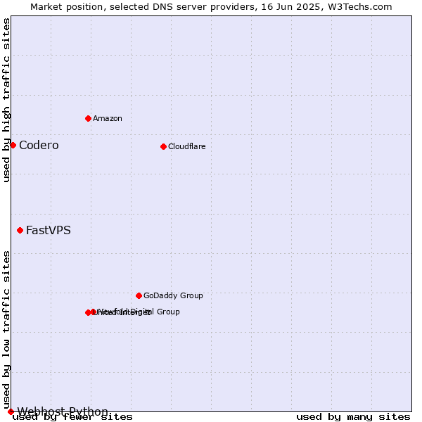 Market position of FastVPS vs. Codero vs. Webhost Python