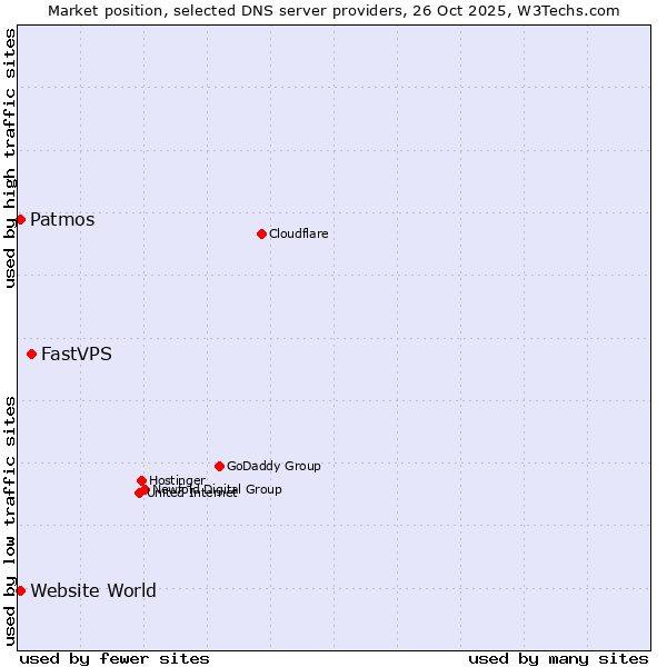Market position of FastVPS vs. Patmos vs. Website World
