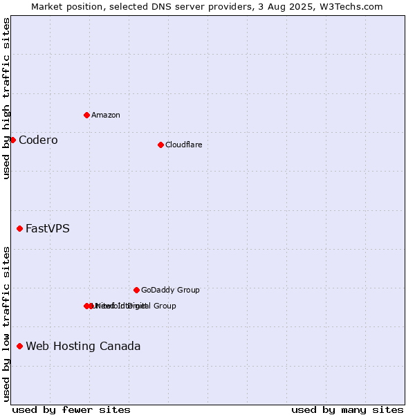 Market position of Web Hosting Canada vs. FastVPS vs. Codero