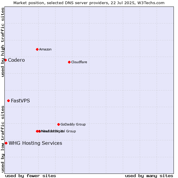 Market position of FastVPS vs. Codero vs. WHG Hosting Services
