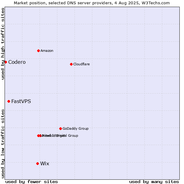 Market position of Wix vs. FastVPS vs. Codero