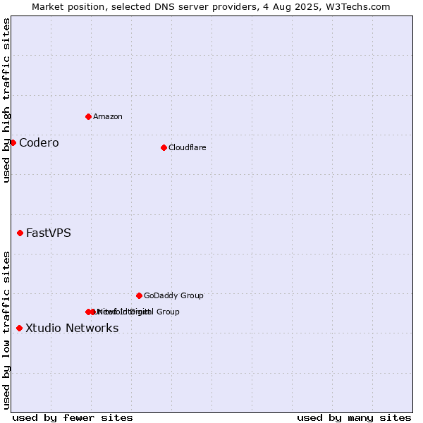 Market position of FastVPS vs. Xtudio Networks vs. Codero