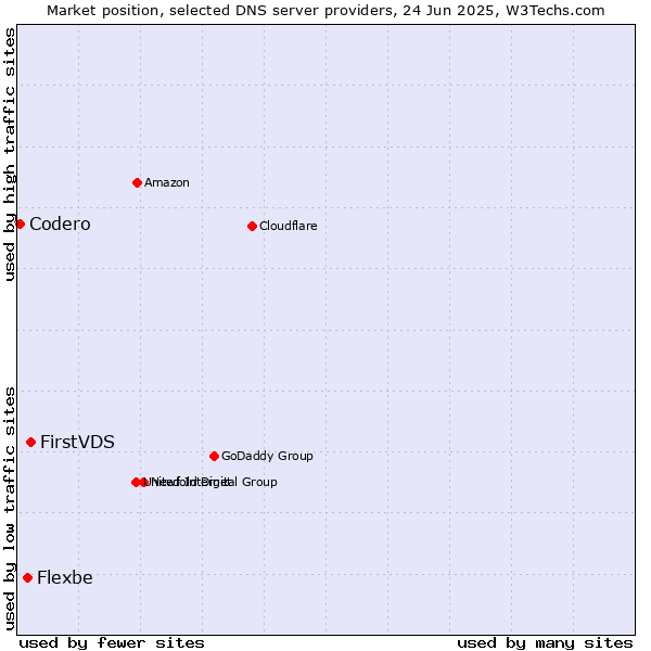 Market position of FirstVDS vs. Flexbe vs. Codero