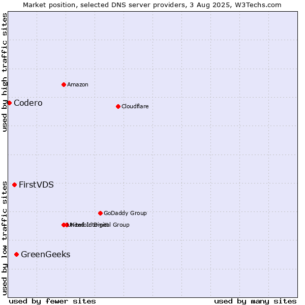 Market position of GreenGeeks vs. FirstVDS vs. Codero