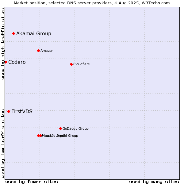 Market position of Akamai Group vs. FirstVDS vs. Codero
