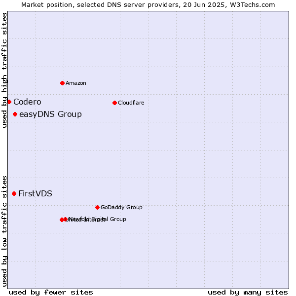 Market position of easyDNS Group vs. FirstVDS vs. Codero