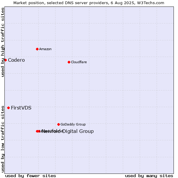 Market position of Newfold Digital Group vs. FirstVDS vs. Codero