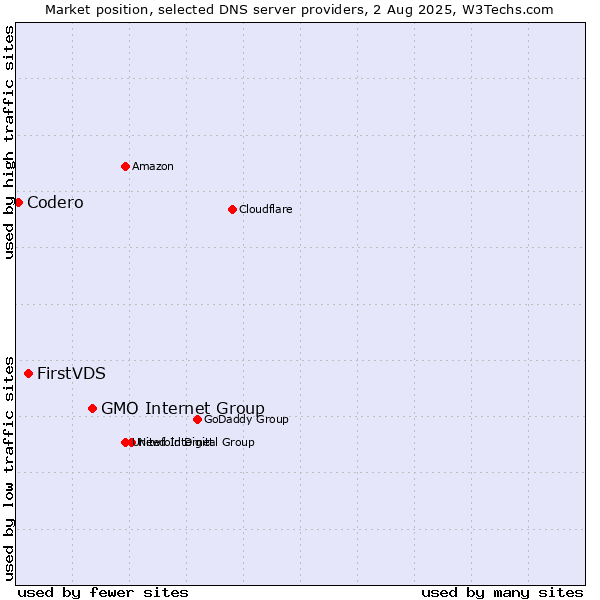 Market position of GMO Internet Group vs. FirstVDS vs. Codero