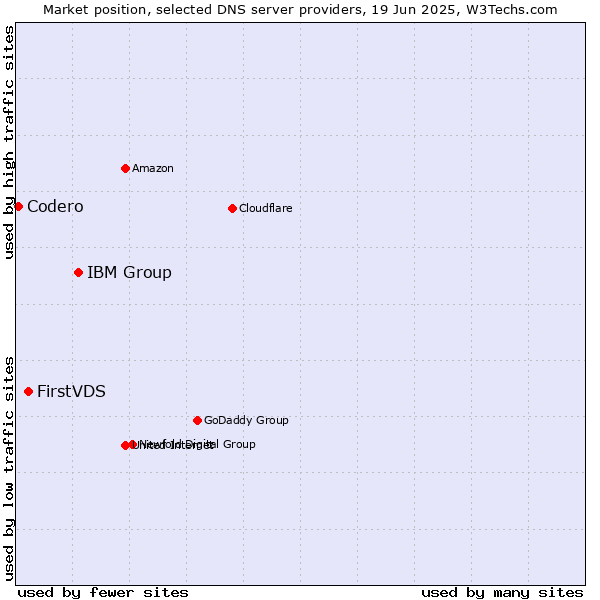Market position of IBM Group vs. FirstVDS vs. Codero