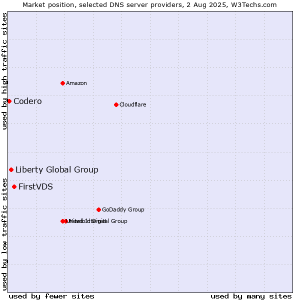 Market position of FirstVDS vs. Liberty Global Group vs. Codero