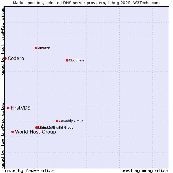 Market position of World Host Group vs. FirstVDS vs. Codero