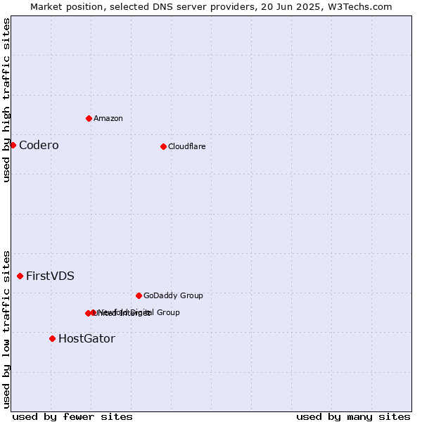 Market position of HostGator vs. FirstVDS vs. Codero
