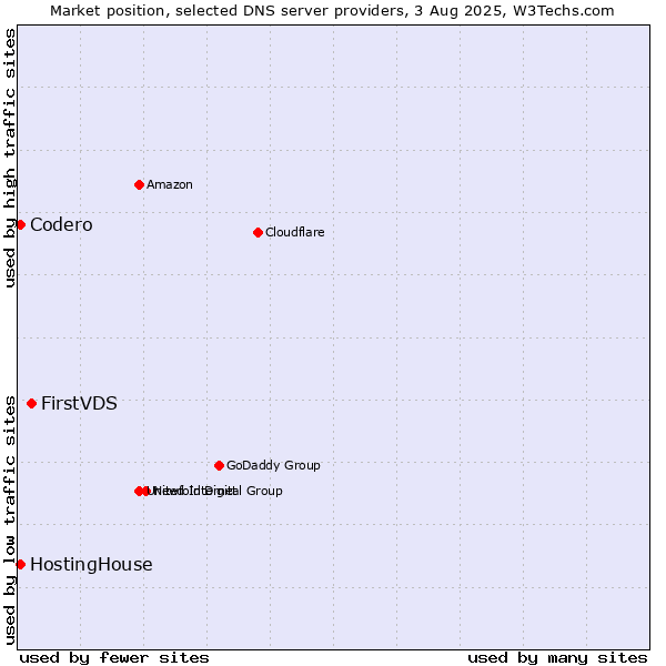Market position of FirstVDS vs. HostingHouse vs. Codero