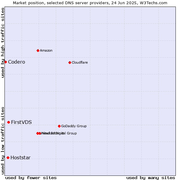 Market position of FirstVDS vs. Hoststar vs. Codero