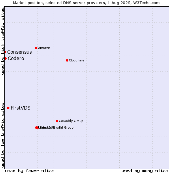 Market position of FirstVDS vs. Codero vs. Consensus