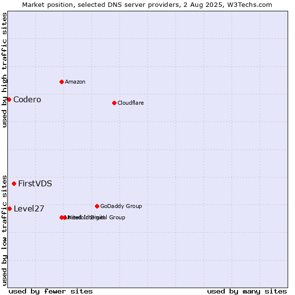 Market position of FirstVDS vs. Level27 vs. Codero