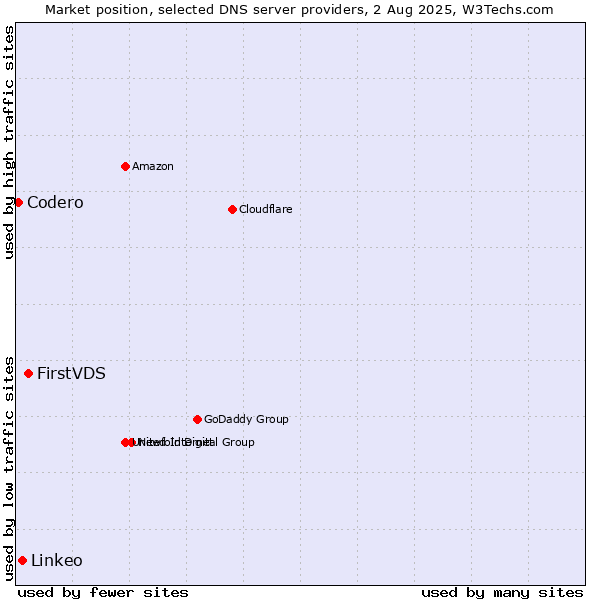 Market position of FirstVDS vs. Linkeo vs. Codero