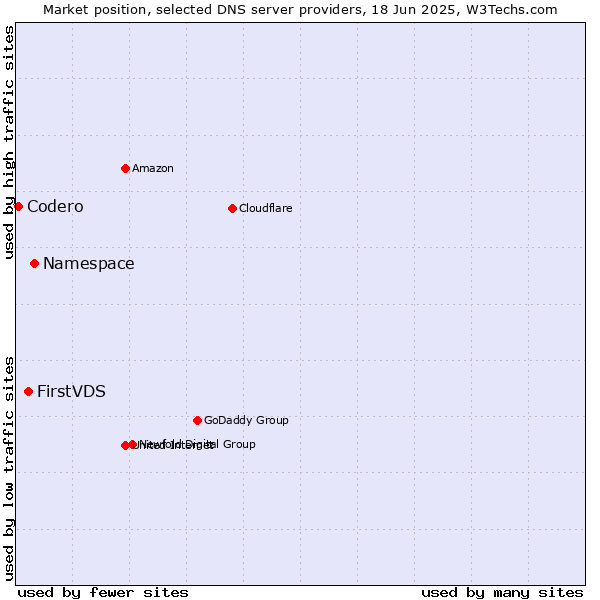 Market position of Namespace vs. FirstVDS vs. Codero
