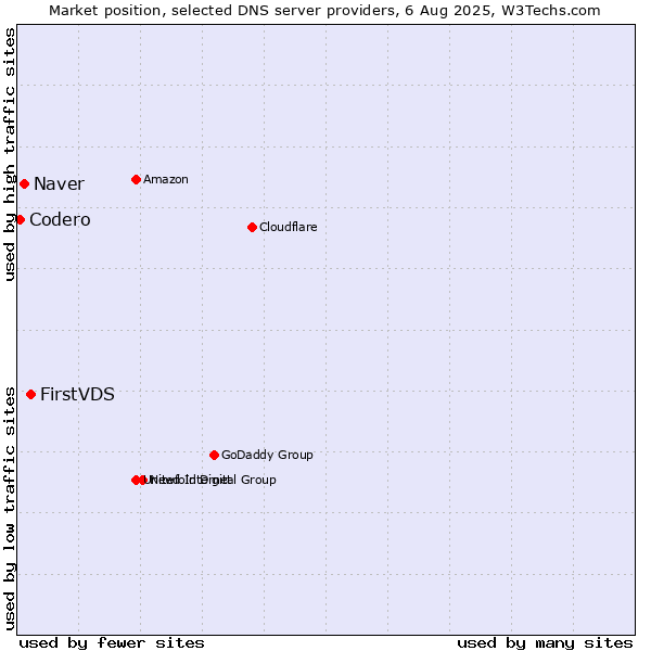 Market position of FirstVDS vs. Naver vs. Codero