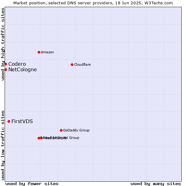 Market position of FirstVDS vs. NetCologne vs. Codero