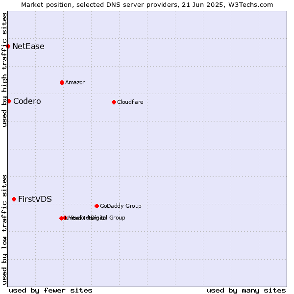 Market position of FirstVDS vs. Codero vs. NetEase