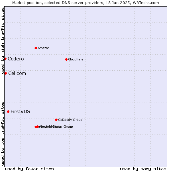 Market position of FirstVDS vs. Cellcom vs. Codero