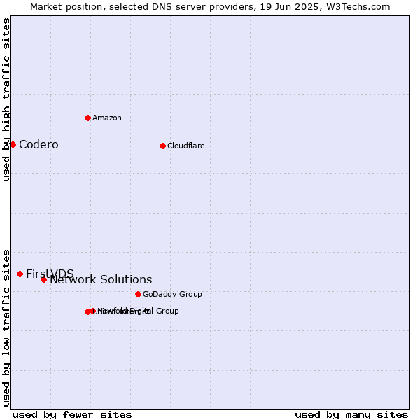 Market position of Network Solutions vs. FirstVDS vs. Codero