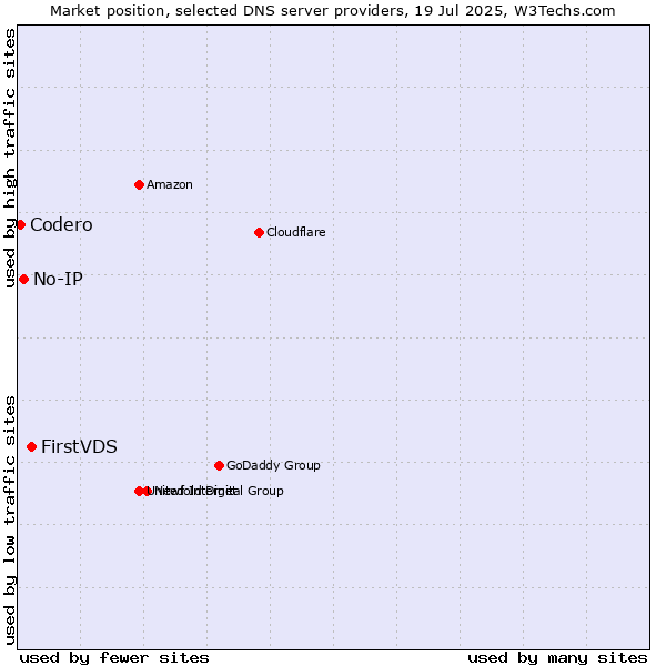 Market position of FirstVDS vs. No-IP vs. Codero