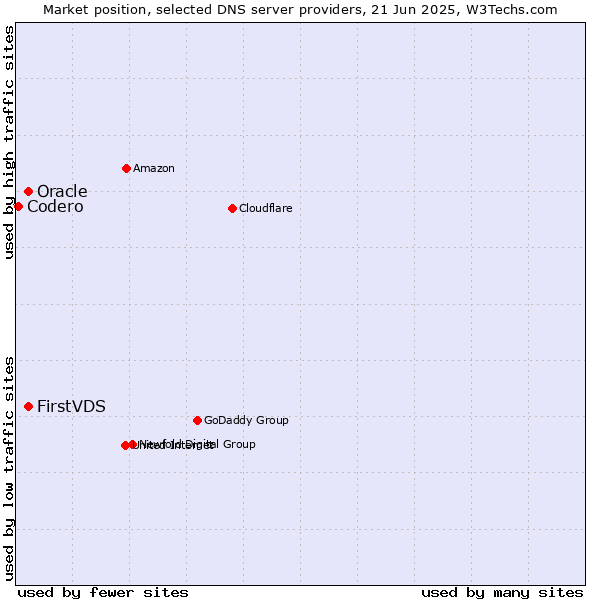 Market position of FirstVDS vs. Oracle vs. Codero