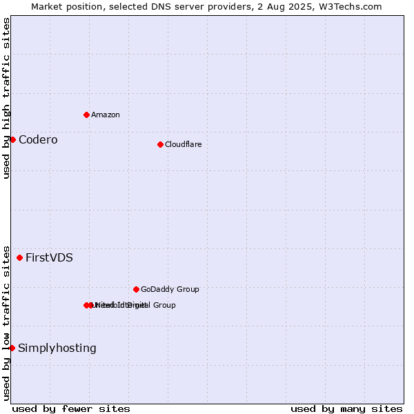 Market position of FirstVDS vs. Codero vs. Simplyhosting