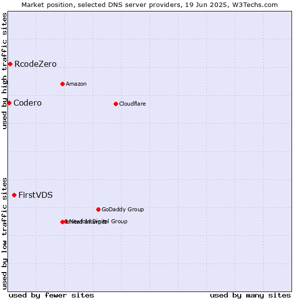 Market position of FirstVDS vs. RcodeZero vs. Codero