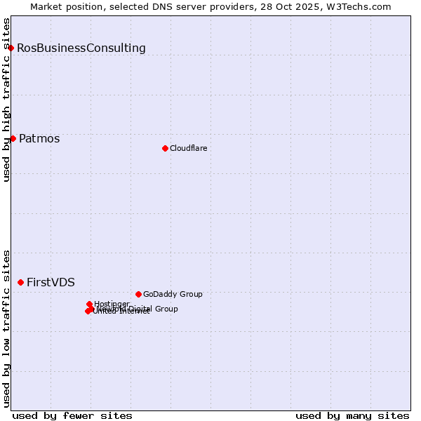 Market position of FirstVDS vs. Patmos vs. RosBusinessConsulting