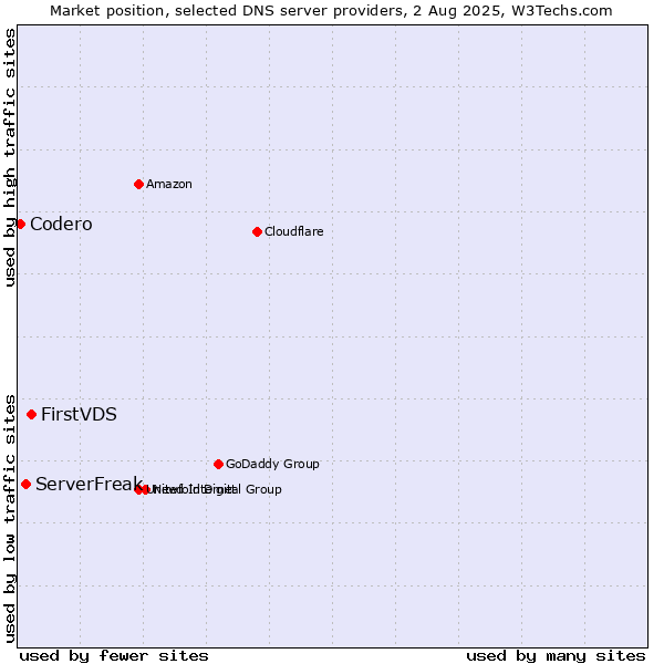 Market position of FirstVDS vs. ServerFreak vs. Codero
