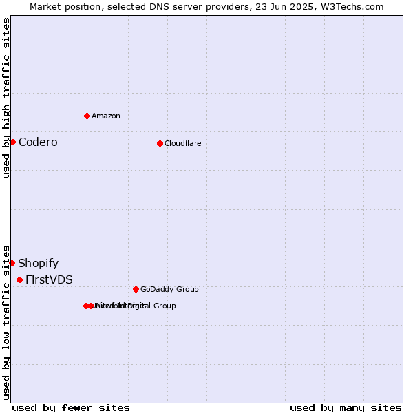 Market position of FirstVDS vs. Codero vs. Shopify