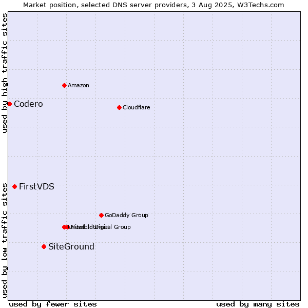 Market position of SiteGround vs. FirstVDS vs. Codero