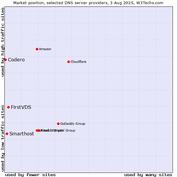 Market position of FirstVDS vs. Smarthost vs. Codero