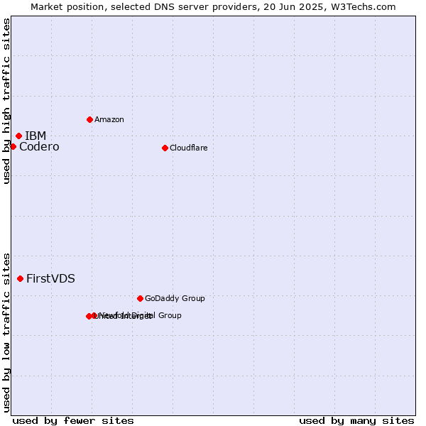 Market position of FirstVDS vs. IBM vs. Codero